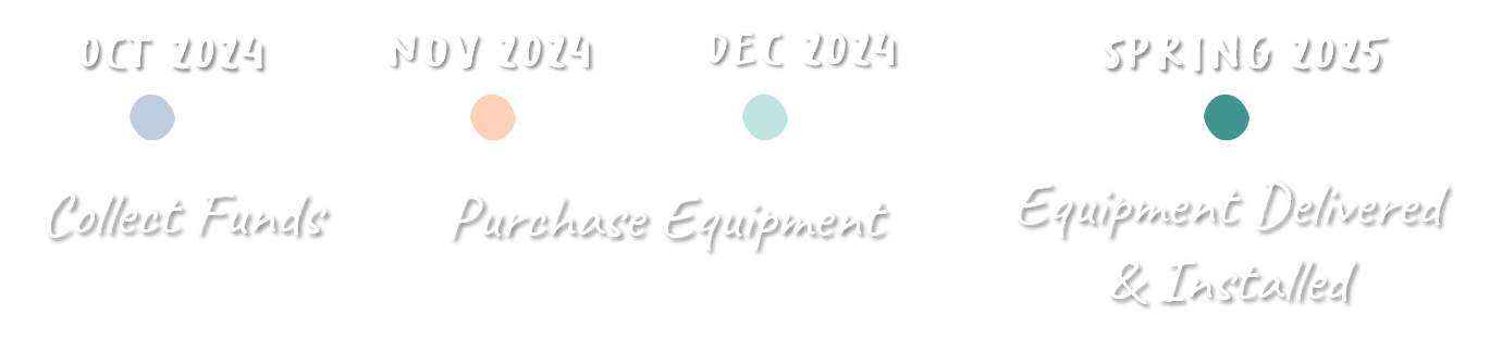 a timeline of events: oct 2024 collect funds nov to dec 2024 purchase equipment Spring 2025 equipment delivered & installed