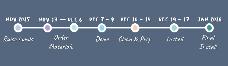 Fundraise: Nov-Dec6th Order materials: Nov. 17th - Dec 6th Demo: Dec. 7-9 Clean & Prep: Dec. 10-14 Install: Dec. 14-17 Final Install: January 2026